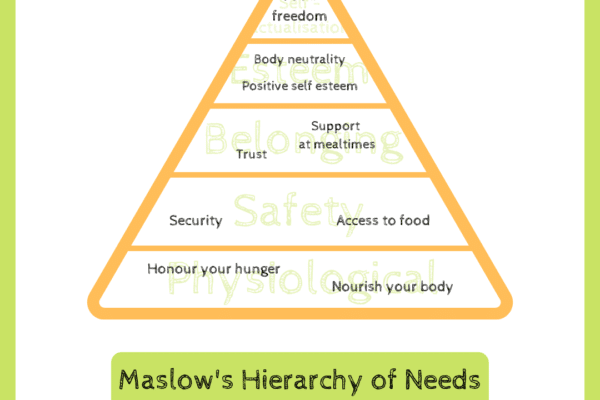 Maslow’s Hierarchy of Needs and Eating Disorders