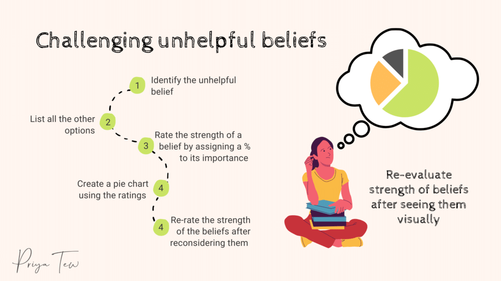 Challenging unhelpful thinking styles and beliefs, identify unhelpful belief, list other options, rate the strength of the belief, create a pie chart, reconsider and re-rate the belief
