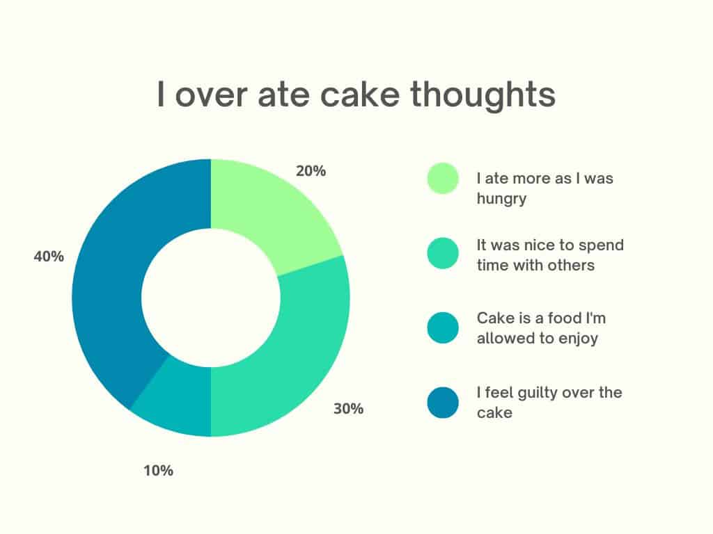 A Pie chart showing how to challenge unhelping thoughts around eating cake