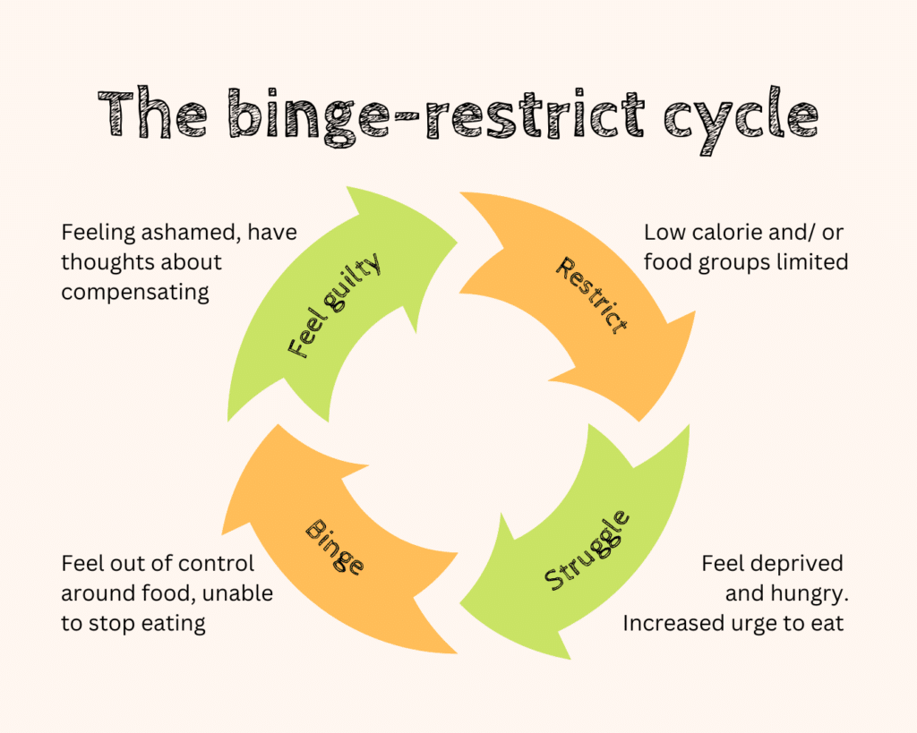 Diagram showing the binge restrict cycle