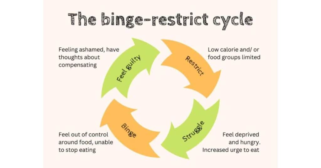 The binge-restrict cycle diagram