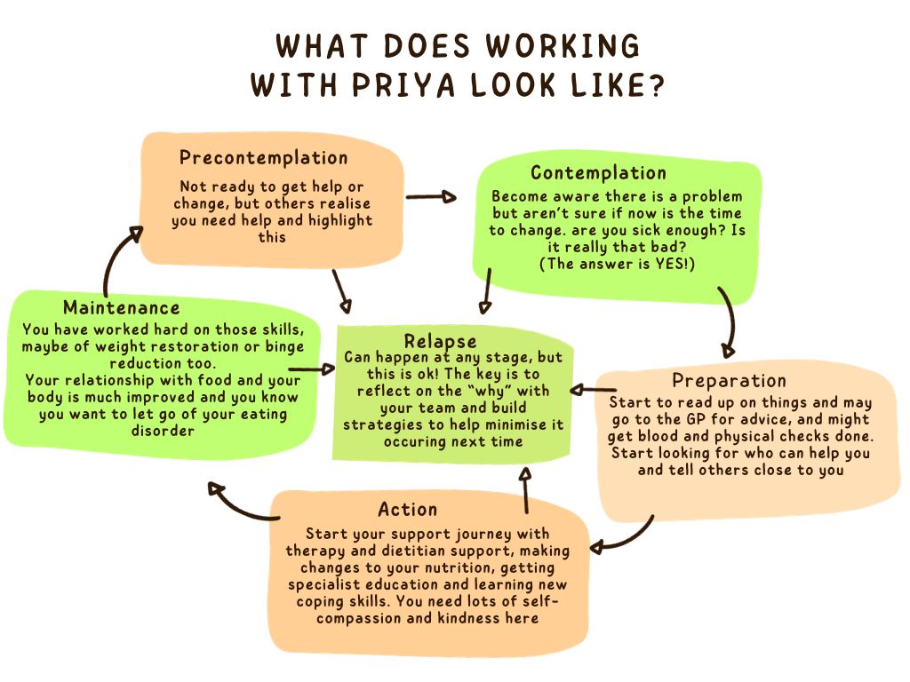 What does working with Priya look like? Pre-contemplation, contemplation, preparation, action, maintenance and when relapse happens.