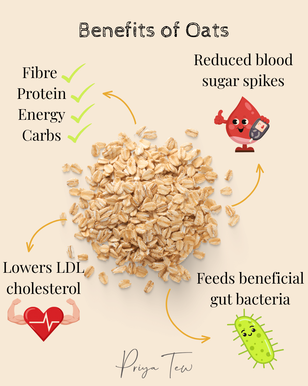 Benefits of oats. Picture of oats pointing to its benefits : reduced blood sugar spikes, feeds beneficial gut bacteria, lowers LDL cholesterol, Fibre, protein energy carbs tick